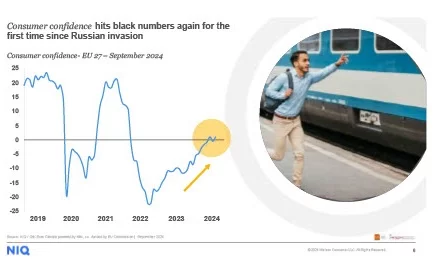 Od propadu k růstu: Oživení nákupního chování ve 3. čtvrtletí 2024