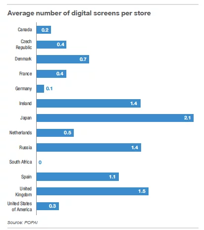 Graf 5 – Průměrný počet digitálních obrazovek na obchod v jednotlivých zemích, zdroj: Storedits Skin Care, Make-Up & Cosmetics