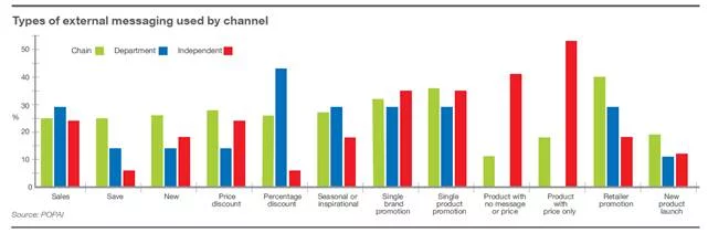 Graf č. 2 – Typy sdělení, které prodejny s elektroniky vysílají na své zákazníky ještě před vstupem, zdroj: POPAI.