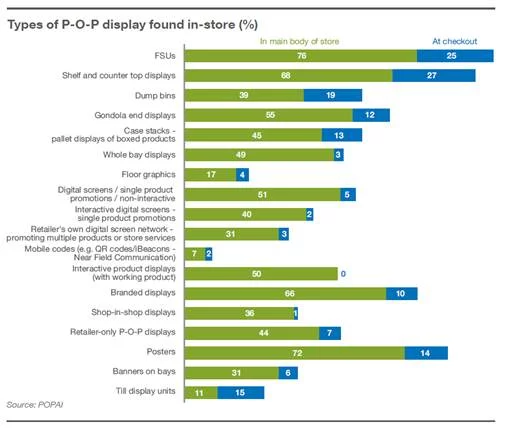 Graf č. 3 – Druhy POP médií v prodejnách, zdroj: POPAI