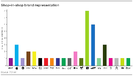 Graf č. 4 – Druhy POP médií v prodejnách, zdroj: POPAI