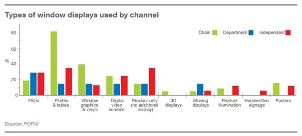 Graf č. 1 – Druhy POP médií ve výlohách, zdroj: POPAI